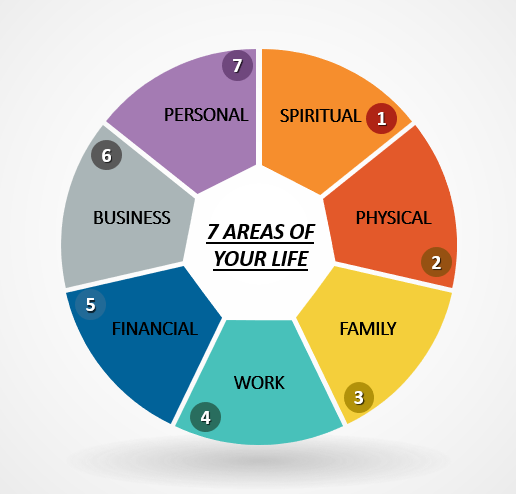 7 Areas of Your Life Diagram